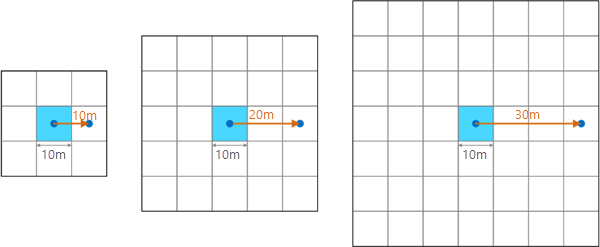 العلاقة بين مسافة الجوار وعدد وحدات البكسل للنافذة المتحركة