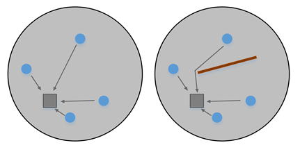 الشكل المفاهيمي لحساب المسافة في كثافة النواة بدون حواجز ومع وجود حواجز.
