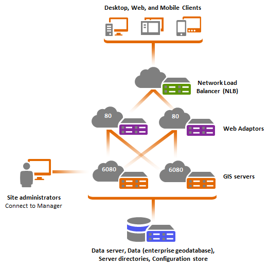 multiple-machine-deployment-with-arcgis-web-adaptor-arcgis-web-adaptor