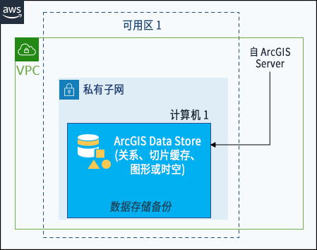 位于一个 EC2 实例上的通过现有 ArcGIS GIS Server 站点配置的关系数据存储、切片缓存数据存储、时空大数据存储或图谱存储