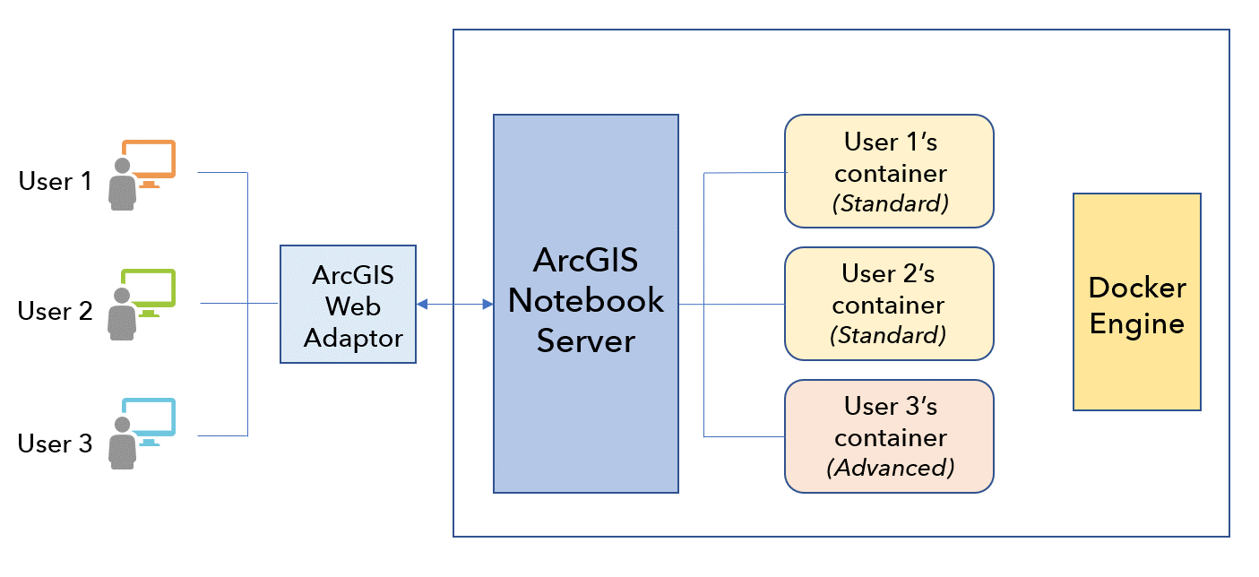 بنية Linux لـ ArcGIS Notebook Server بنية Linux لـ ArcGIS Notebook Server