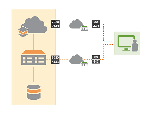 شكل بياني للتكوين - يشمل عنوان URL للبوابة الإلكترونية وArcGIS Web Adaptor وPortal for ArcGIS وArcGIS Web Adaptor وموقع ArcGIS Server ومخزن بيانات ArcGIS