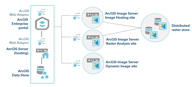 ArcGIS Enterprise مع نشر تحليلات البيانات النقطية