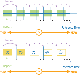 الخطوات الزمنية التي تستخدم الفاصل الزمني للخطوة الزمنية وتكرار الخطوة الزمنية والوقت المرجعي
