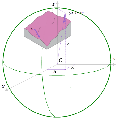 يتم عرض الهدف في نظام إحداثي مركزي أرضي ثلاثي الأبعاد.