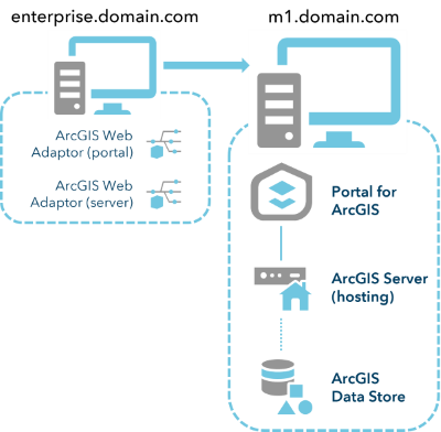 عملية نشر ArcGIS Enterprise أساسية على جهازين