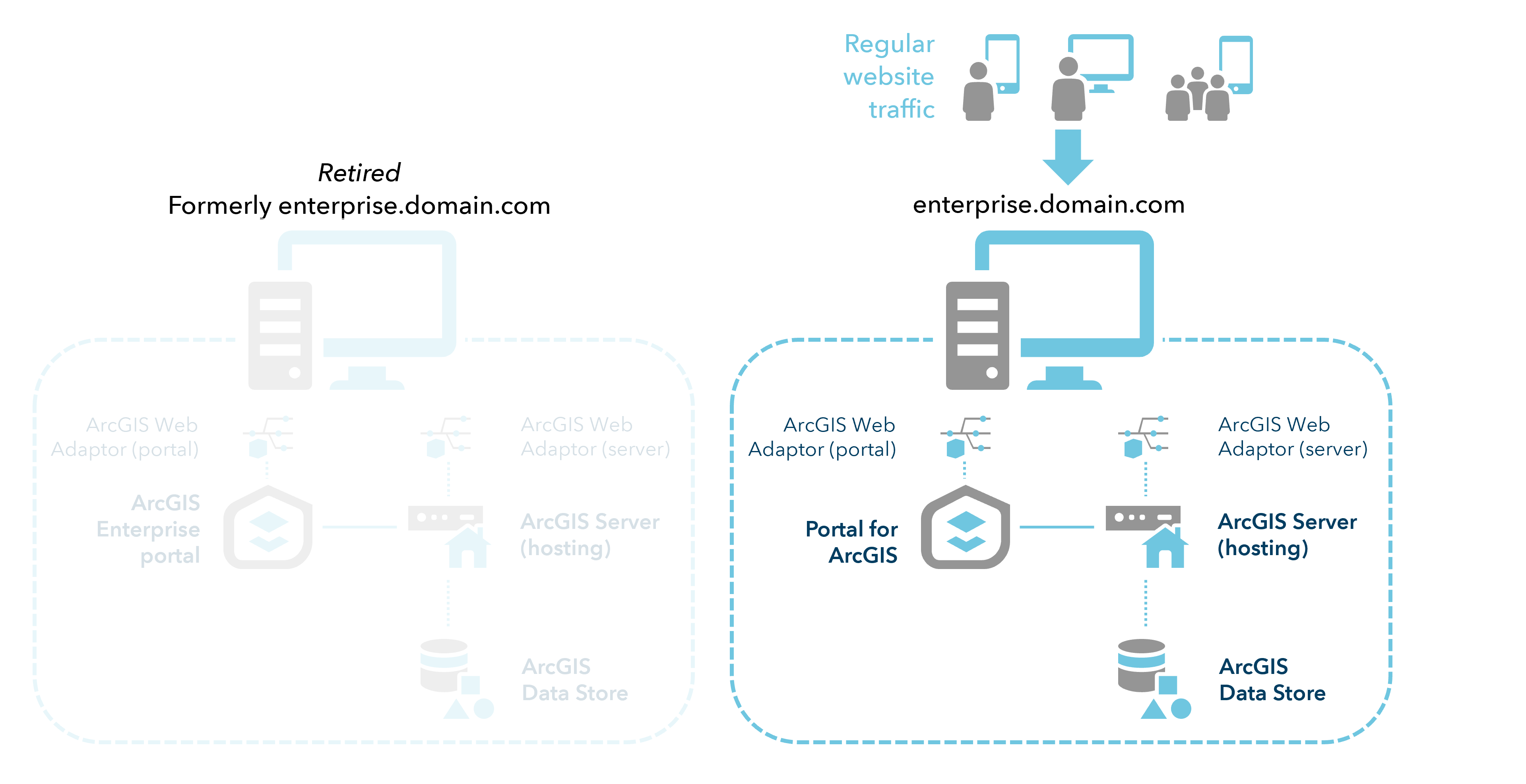 الأجهزة التي تم ترحيلها بعد نقل DNS