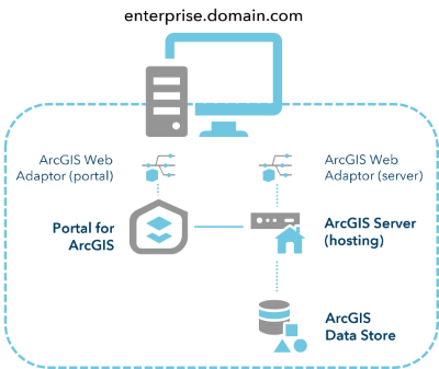 عملية نشر ArcGIS Enterprise أساسية على جهاز فردي