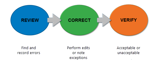 The review, correct, and verify phases of the Data Reviewer life cycle