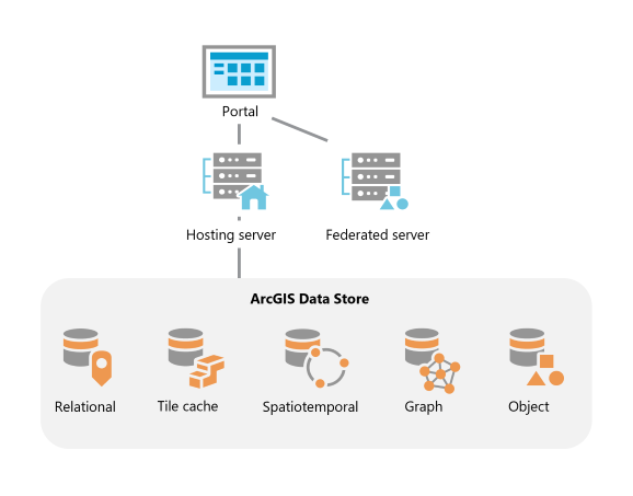 ArcGIS Data Store in einer ArcGIS Enterprise-Bereitstellung