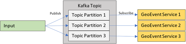 Topic partitions in a