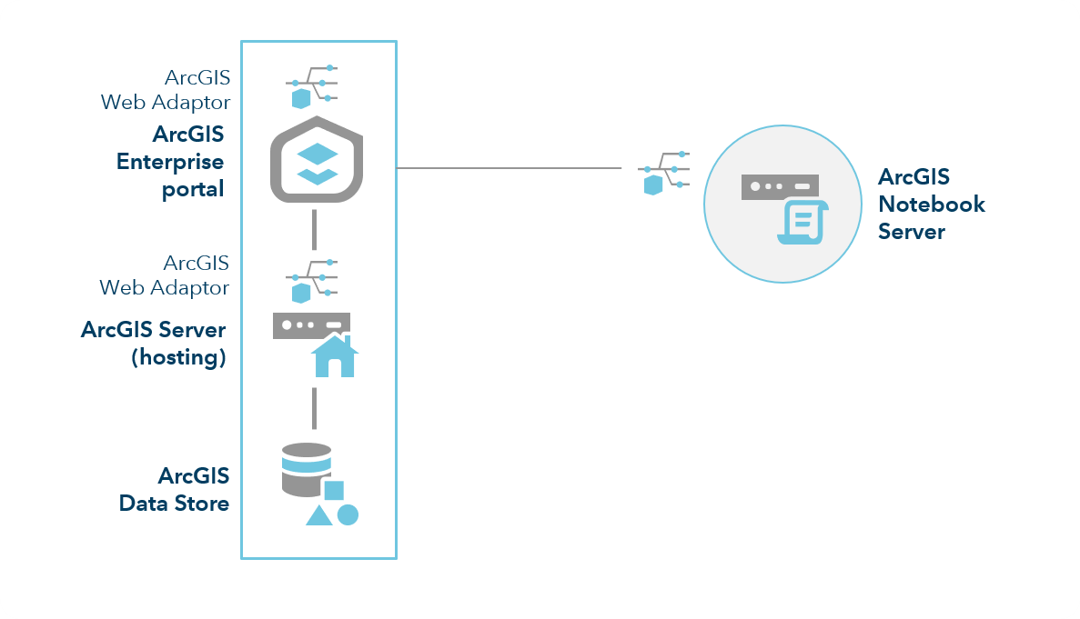 ArcGIS Enterprise mit Notebook Server