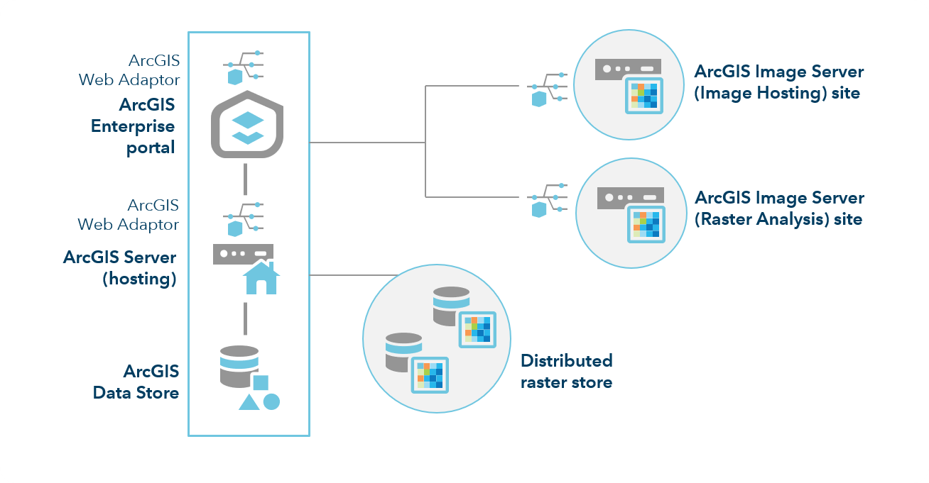 ArcGIS Enterprise mit Raster-Analyse-Bereitstellung