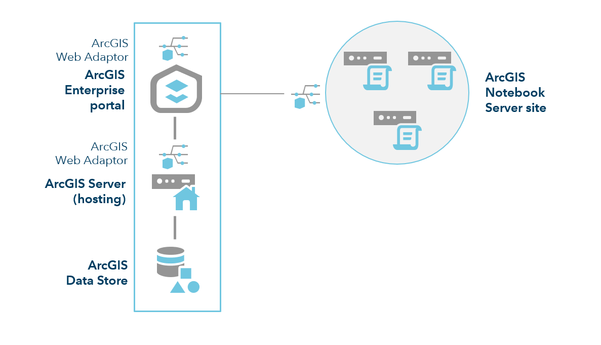 ArcGIS Enterprise mit Notebook Server – Site mit drei Computern