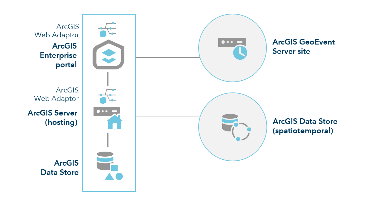 ArcGIS Enterprise mit GeoEvent Server