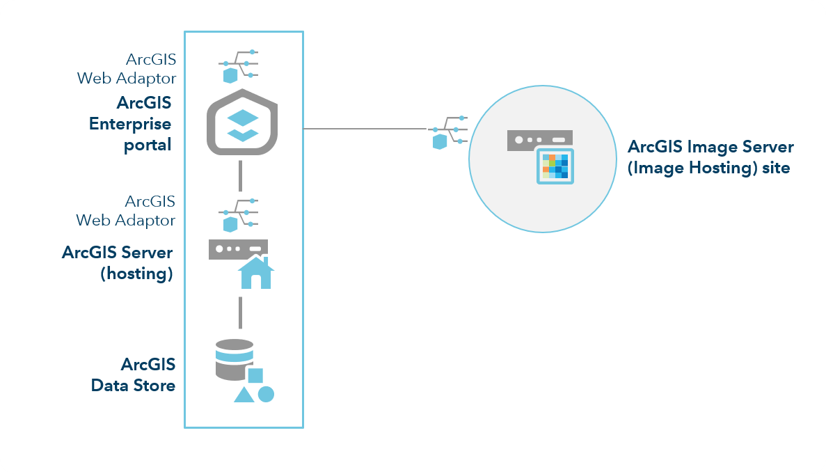 ArcGIS Enterprise mit Image Server