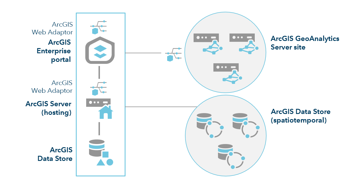 ArcGIS Enterprise mit drei GeoAnalytics Server-Sites