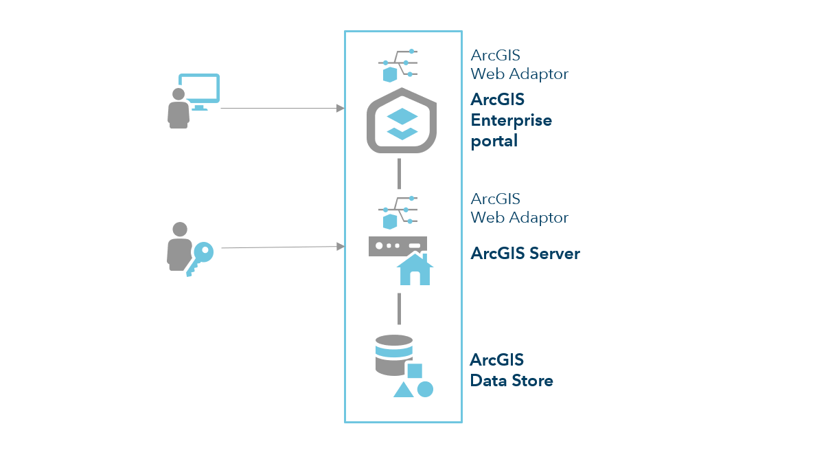 Basisbereitstellung von ArcGIS Enterprise