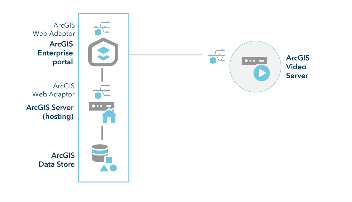 ArcGIS Enterprise mit Video Server – Site mit einem Computer