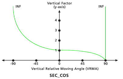 Standarddiagramm für vertikalen Faktor "Sekans Kosinus (Sec-Cos)" Standarddiagramm für vertikalen Faktor "Sekans Kosinus (Sec-Cos)"