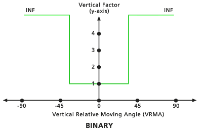 Standarddiagramm für vertikalen Faktor "Binär" Standarddiagramm für vertikalen Faktor "Binär"