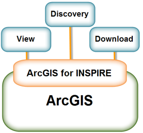 Komponenten von ArcGIS for INSPIRE