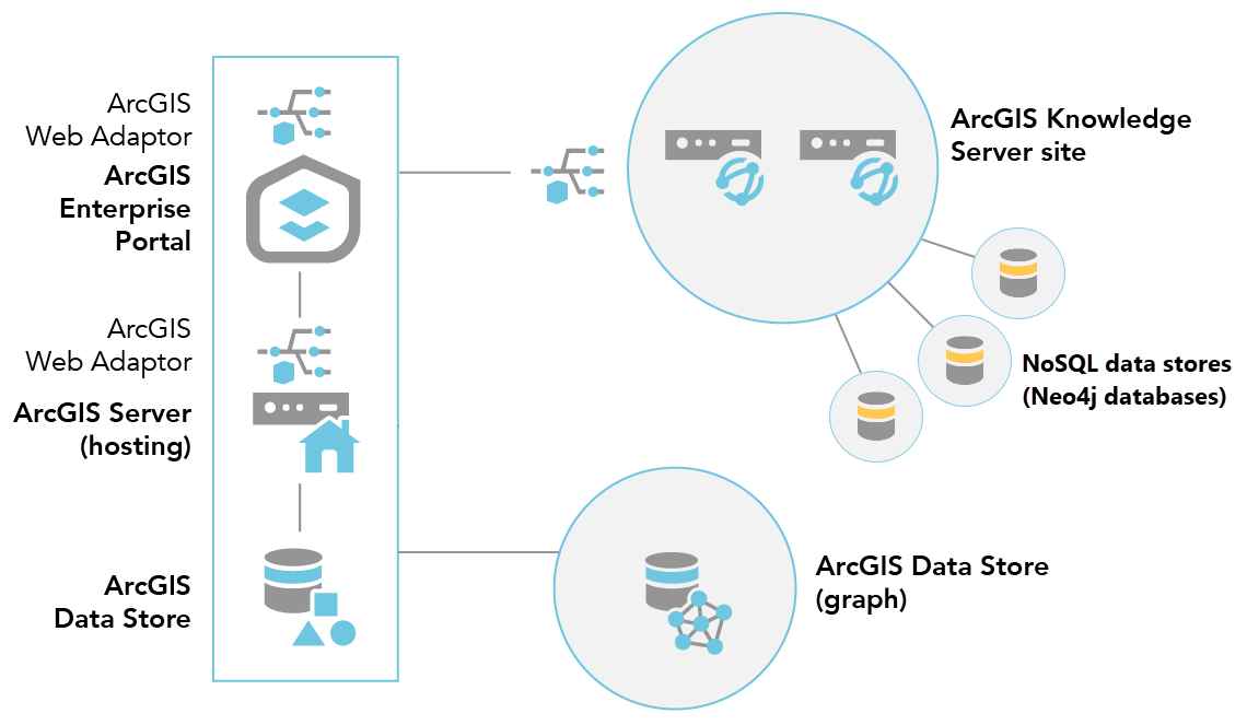 Nach dem Konfigurieren einer ArcGIS Knowledge Server-Site mit zwei Computern können Sie ihr einen NoSQL-Data-Store hinzufügen, um einen Wissensgraphen zu unterstützen.