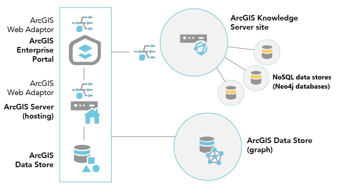 Nach dem Konfigurieren einer ArcGIS Knowledge Server-Site können Sie ihr einen NoSQL-Data-Store hinzufügen, um einen Wissensgraphen zu unterstützen.