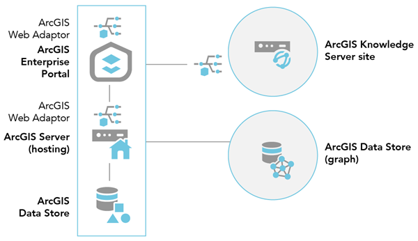 Verbinden Sie, nachdem Sie einen ArcGIS Data Store-Graph Store auf einem separaten Computer konfiguriert haben, eine ArcGIS Knowledge Server-Site mit einer ArcGIS Enterprise-Basisbereitstellung.