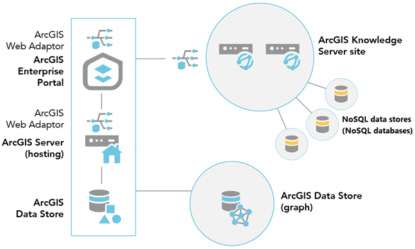 Nach dem Konfigurieren einer ArcGIS Knowledge Server-Site mit zwei Computern können Sie ihr einen NoSQL-Data-Store hinzufügen, um einen Wissensgraphen zu unterstützen.