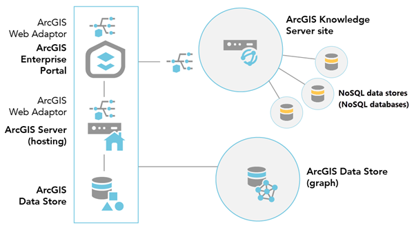 Nach dem Konfigurieren einer ArcGIS Knowledge Server-Site können Sie ihr einen NoSQL-Data-Store hinzufügen, um einen Wissensgraphen zu unterstützen.