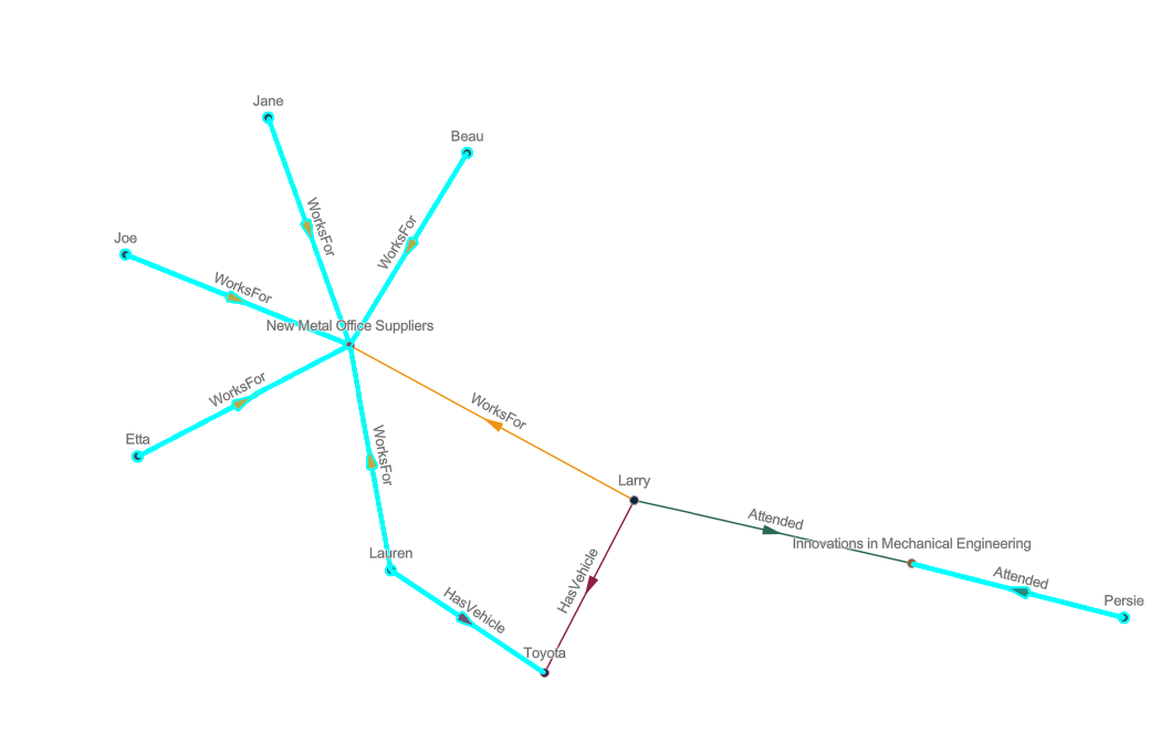 Verbindungsdiagramm mit ausgewählten Entitäten nach dem Erweiterungsvorgang