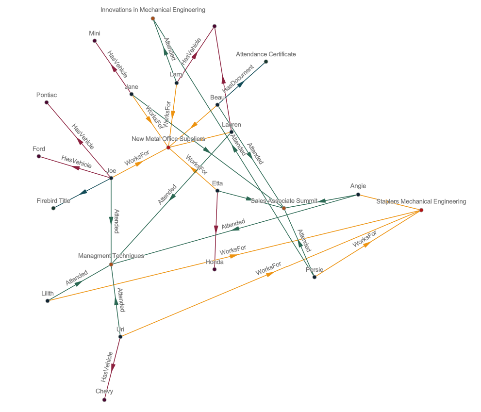 Schema des Layouts "Radiale Baumstruktur"