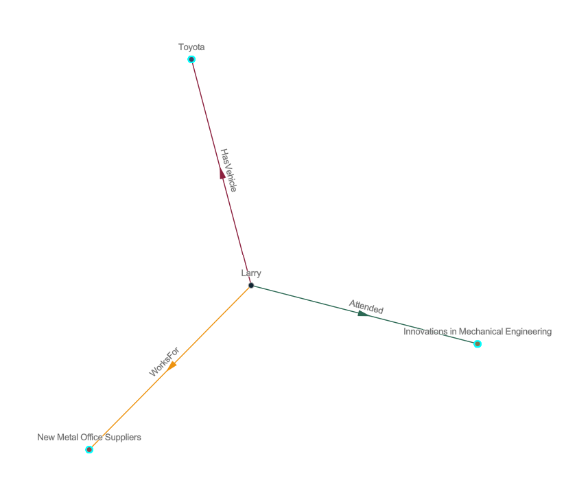 Verbindungsdiagramm mit ausgewählten Entitäten vor dem Erweiterungsvorgang