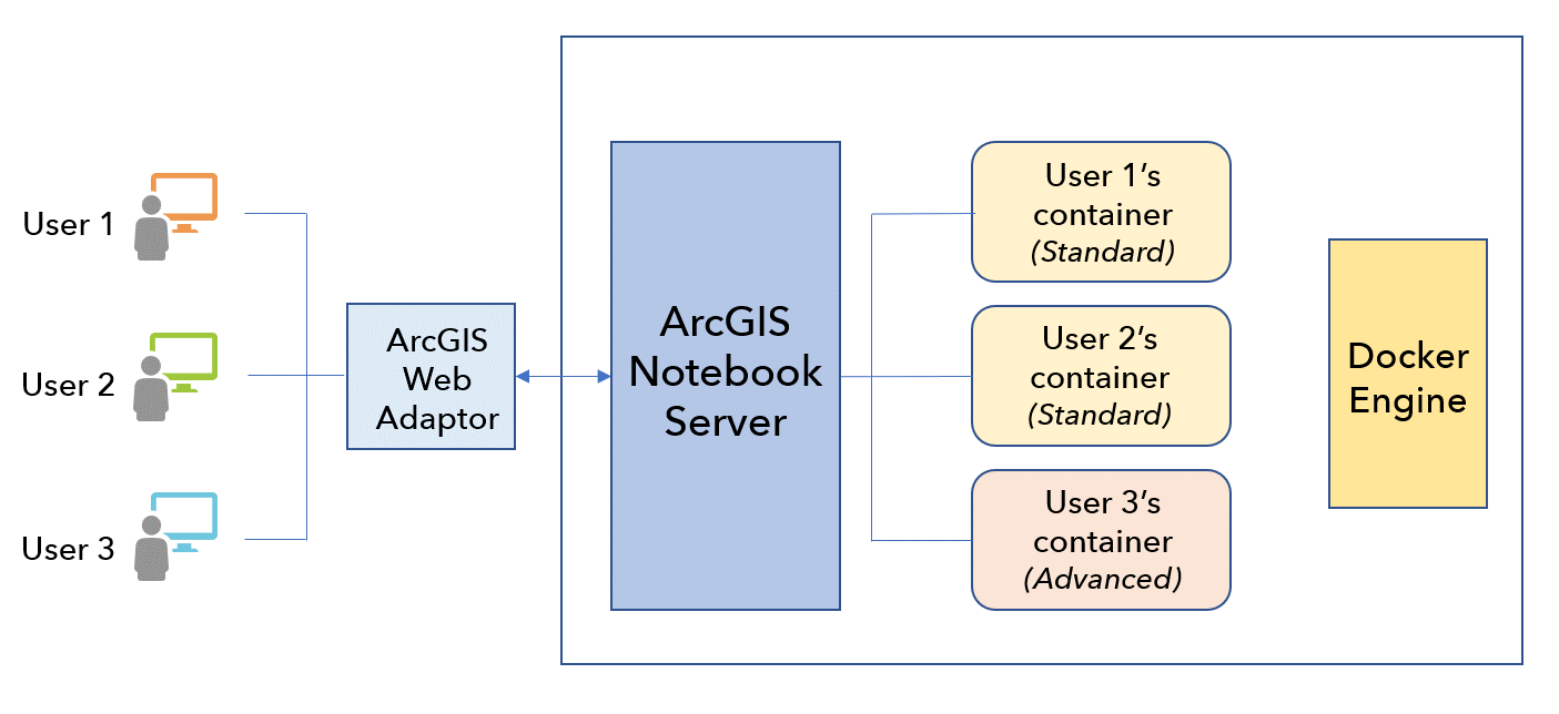 Architektur des ArcGIS Notebook Servers unter Linux
