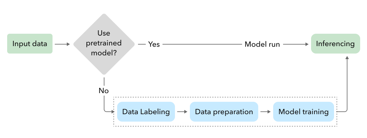 Vortrainierte Deep-Learning-Modelle und Trainieren von Deep-Learning-Modellen