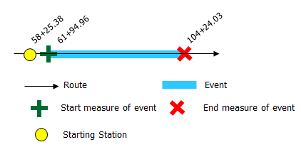 Locating event's starting or ending point using an existing station
