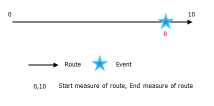 Locating an event's measure using route's measure
