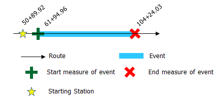 Locating event's starting or ending point using the starting station and offset method