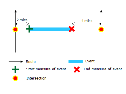 Locating event's measure using an offset distance from an intersection