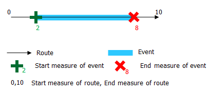 Locating event's measure using route's measure