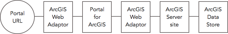 Die Abbildung der Web-GIS-Konfiguration – umfasst die Portal-URL, ArcGIS Web Adaptor, Portal for ArcGIS, ArcGIS Web Adaptor, die ArcGIS-Server-Site und ArcGIS Data Store