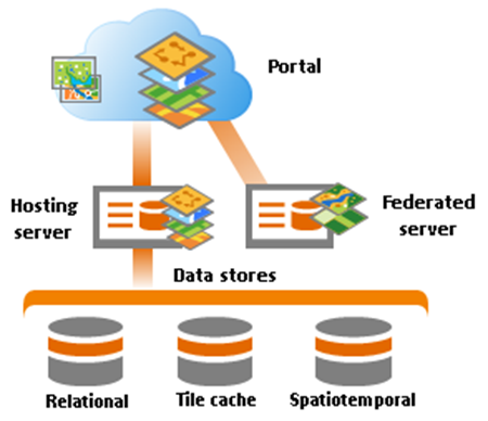 ArcGIS Data Store in einer ArcGIS Enterprise-Bereitstellung