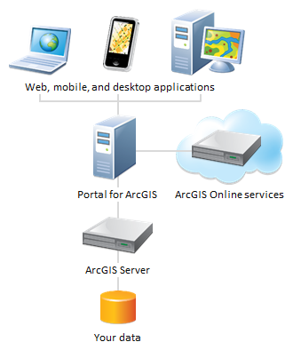 Portalbereitstellungsszenario mit Ergänzung durch ArcGIS Online-Services