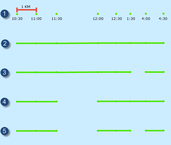 Fünf Beispiele für Eingabepunkte (grün) mit unterschiedlichen Zeit- und Entfernungsaufteilungen