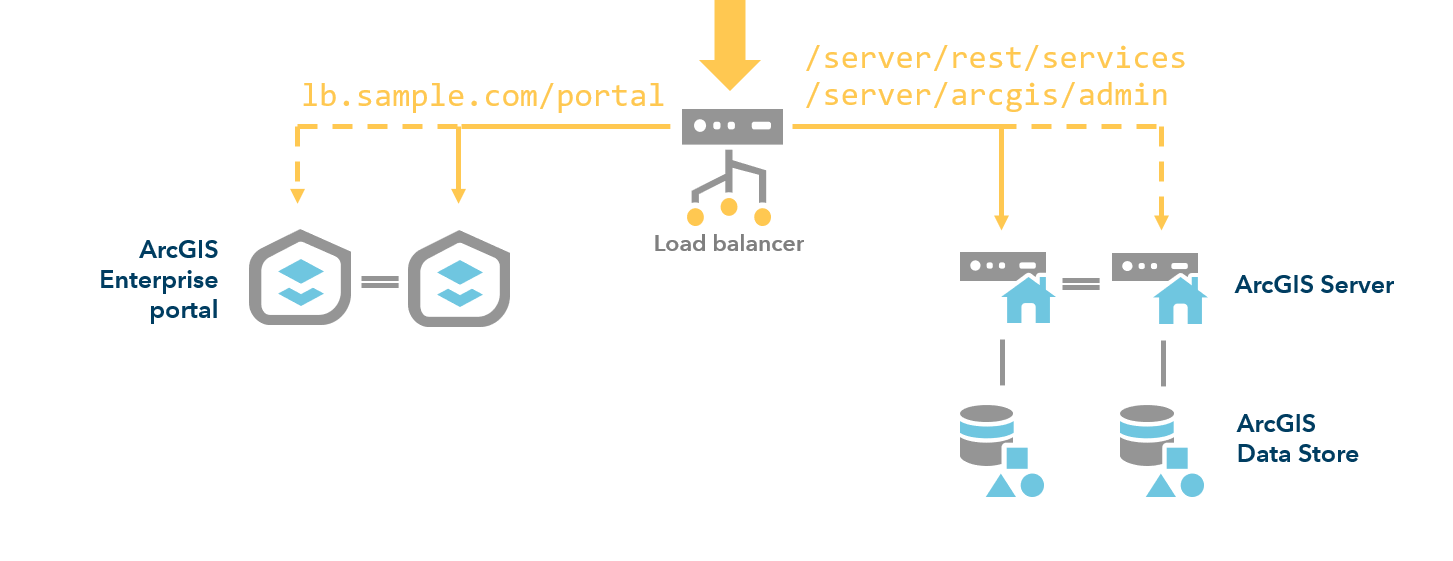 Hoch verfügbare Bereitstellung mit einem Load Balancer