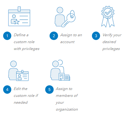 Empfohlener Workflow zum Konfigurieren von Rollen