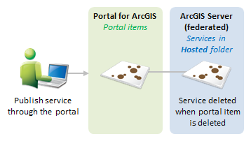 Veröffentlichen des Service im Portal