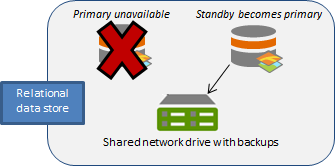 Standby-Computer wird primär, wenn der eigentlich primäre ausfällt