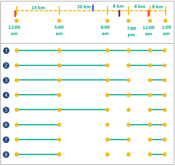 Fünf Beispiele für Eingabepunkte (grün) mit unterschiedlichen Zeit- und Entfernungsaufteilungen